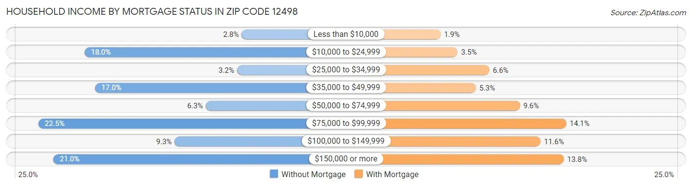 Household Income by Mortgage Status in Zip Code 12498