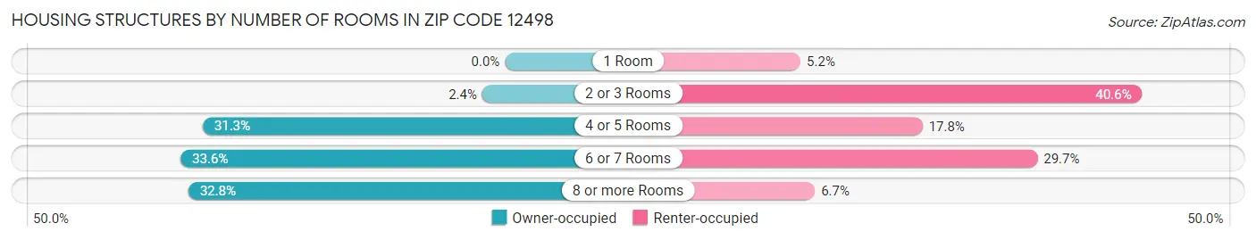 Housing Structures by Number of Rooms in Zip Code 12498