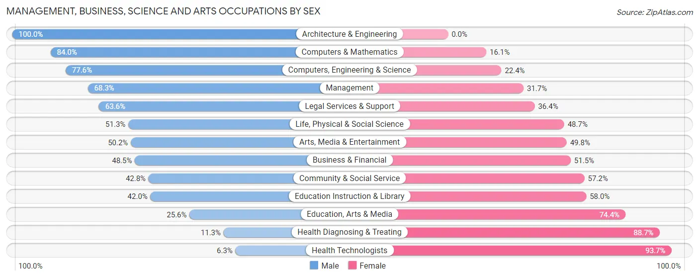 Management, Business, Science and Arts Occupations by Sex in Zip Code 12498