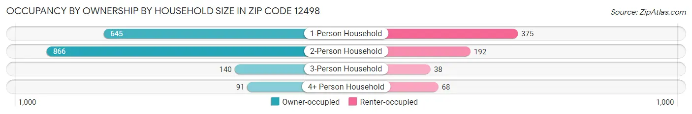 Occupancy by Ownership by Household Size in Zip Code 12498