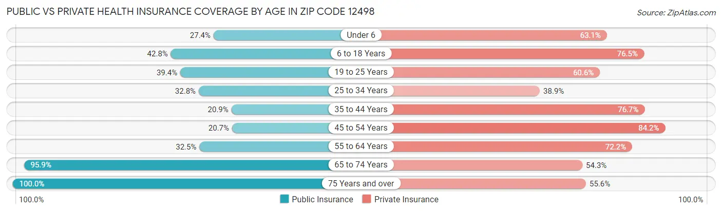 Public vs Private Health Insurance Coverage by Age in Zip Code 12498