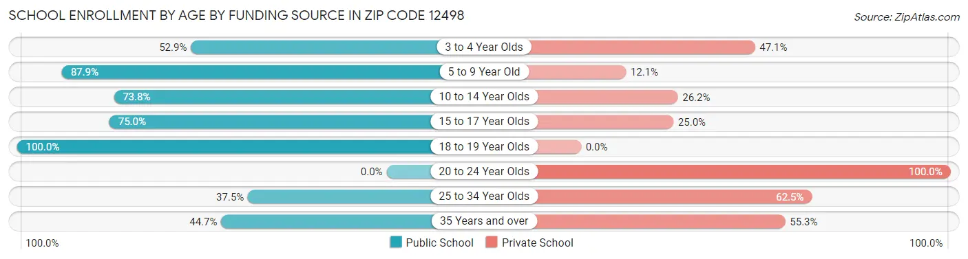 School Enrollment by Age by Funding Source in Zip Code 12498