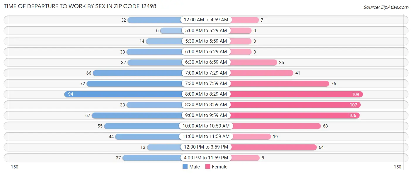 Time of Departure to Work by Sex in Zip Code 12498