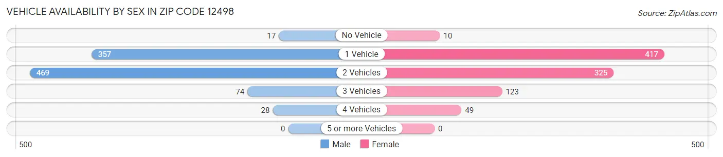 Vehicle Availability by Sex in Zip Code 12498