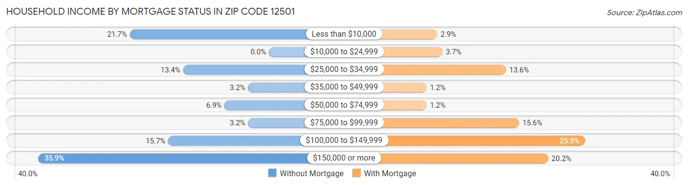 Household Income by Mortgage Status in Zip Code 12501