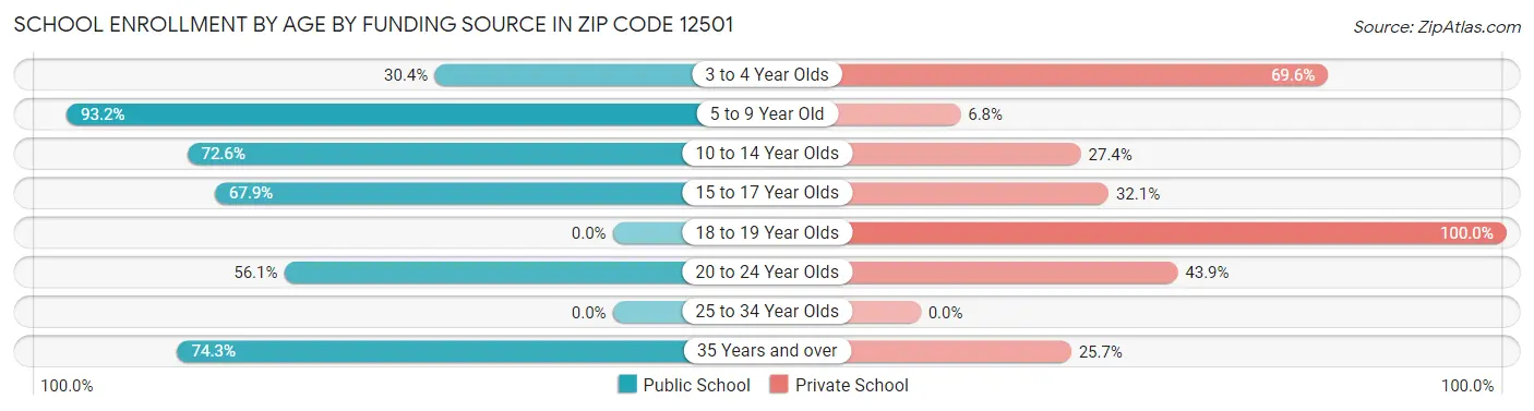 School Enrollment by Age by Funding Source in Zip Code 12501