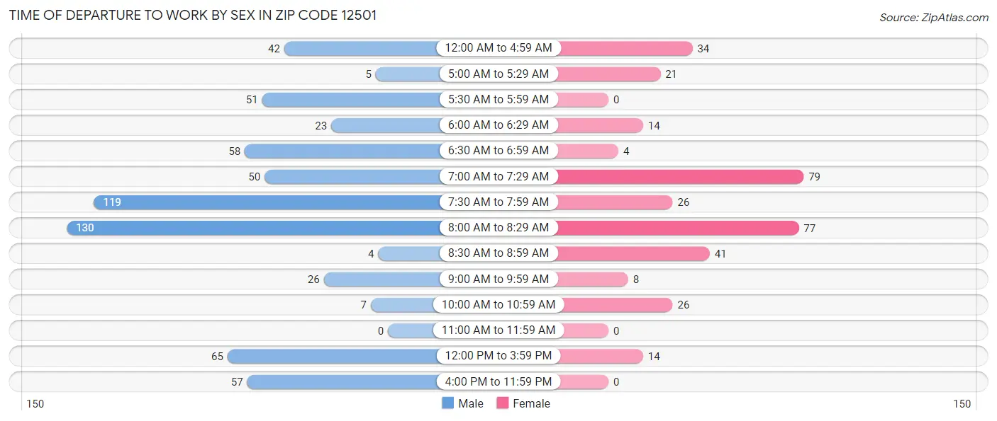 Time of Departure to Work by Sex in Zip Code 12501