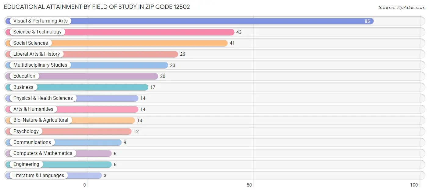 Educational Attainment by Field of Study in Zip Code 12502