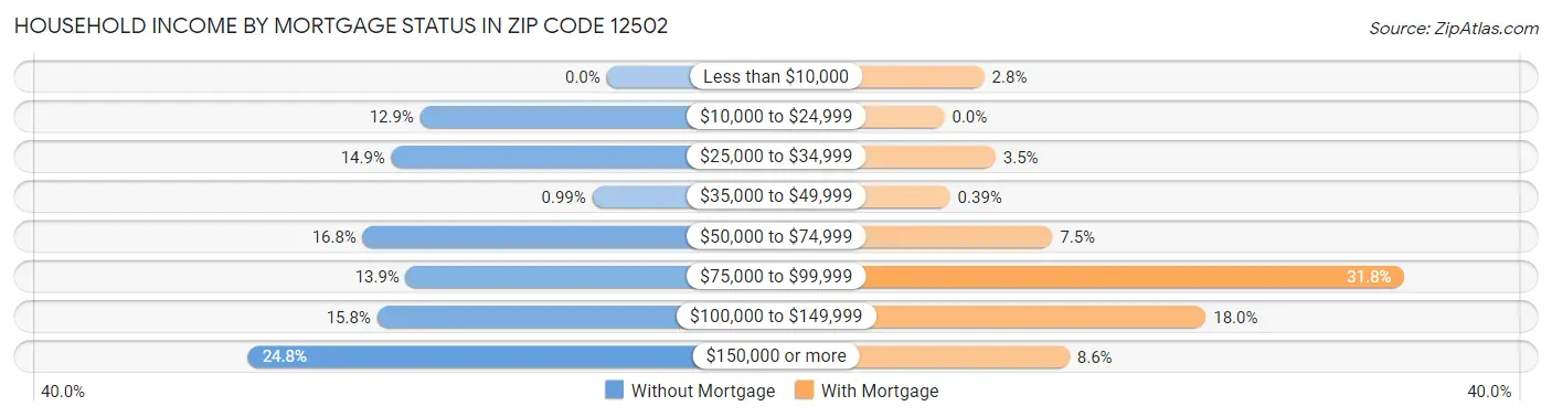 Household Income by Mortgage Status in Zip Code 12502