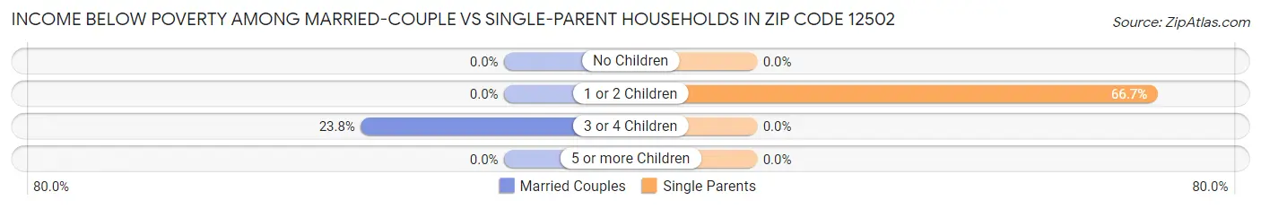 Income Below Poverty Among Married-Couple vs Single-Parent Households in Zip Code 12502