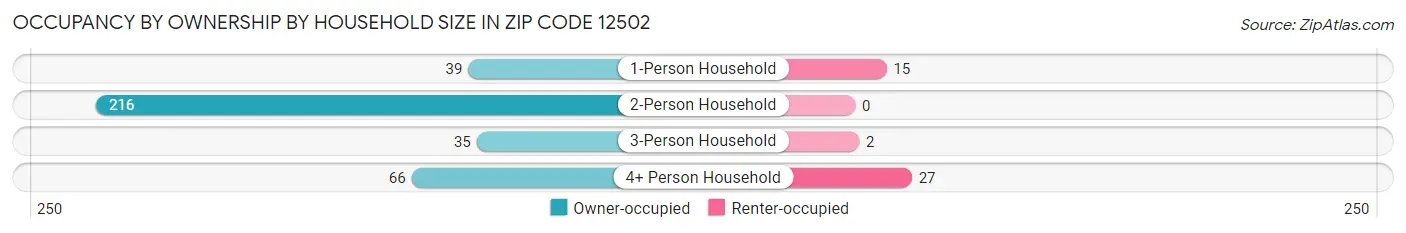 Occupancy by Ownership by Household Size in Zip Code 12502