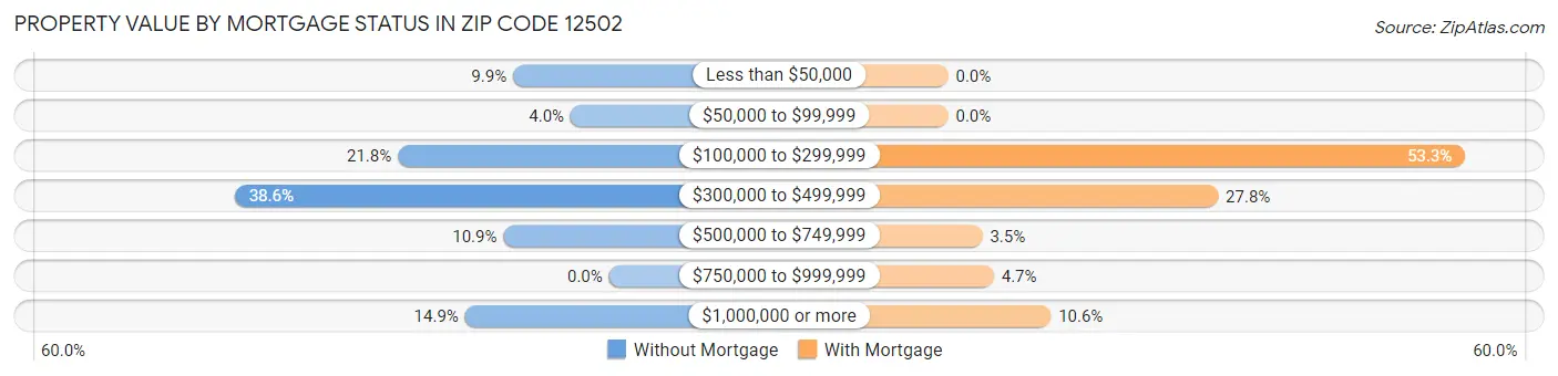 Property Value by Mortgage Status in Zip Code 12502