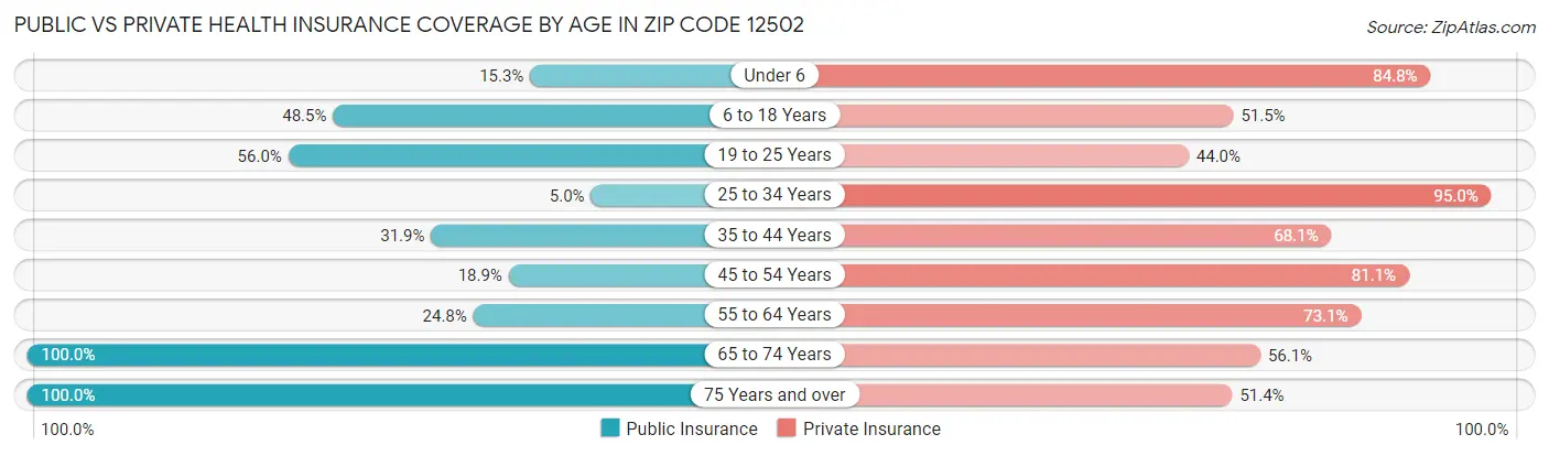 Public vs Private Health Insurance Coverage by Age in Zip Code 12502