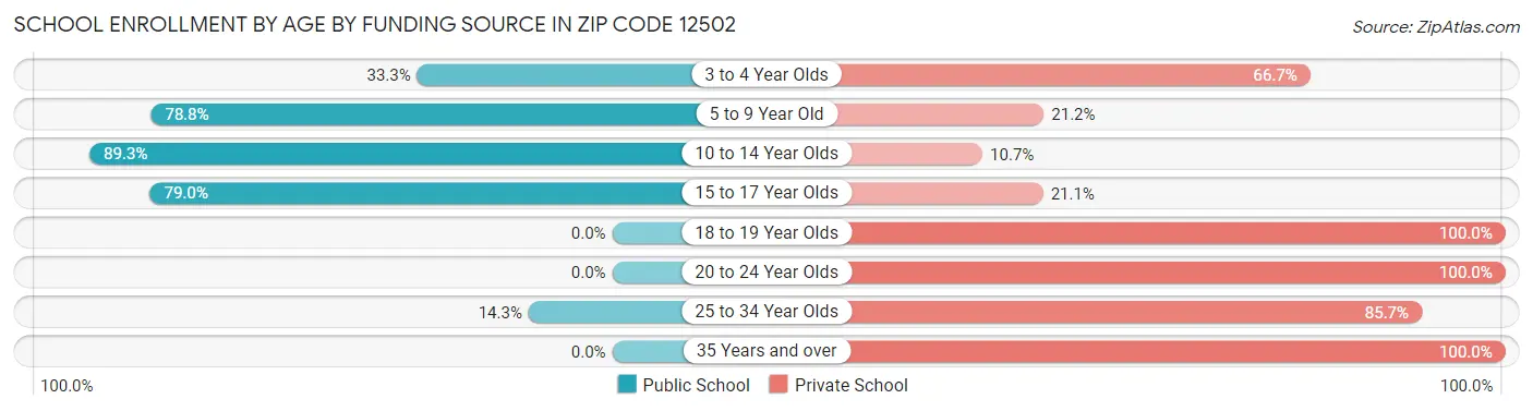 School Enrollment by Age by Funding Source in Zip Code 12502
