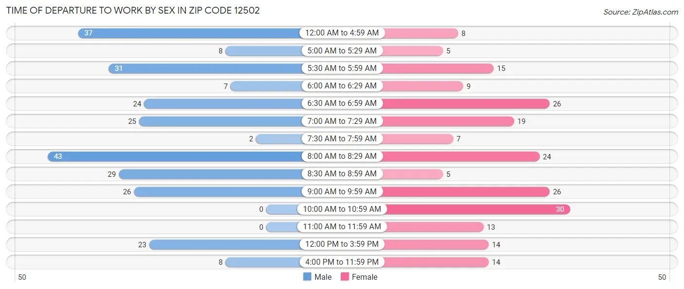 Time of Departure to Work by Sex in Zip Code 12502