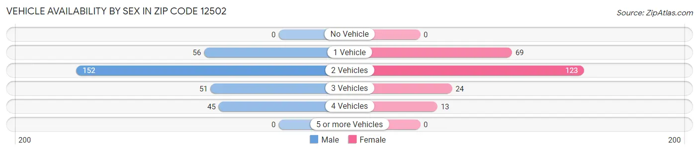 Vehicle Availability by Sex in Zip Code 12502
