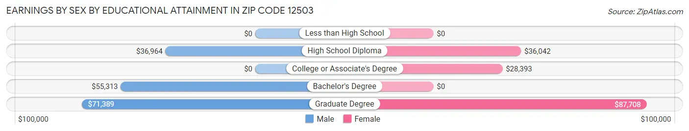 Earnings by Sex by Educational Attainment in Zip Code 12503