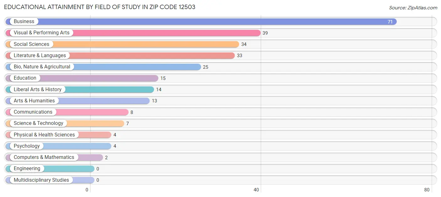 Educational Attainment by Field of Study in Zip Code 12503