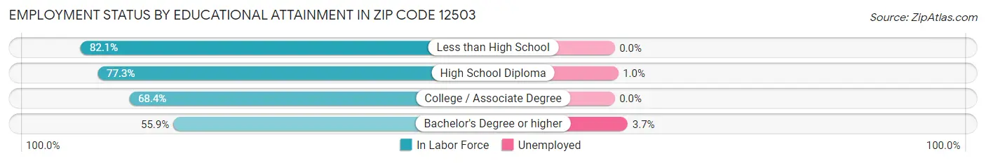 Employment Status by Educational Attainment in Zip Code 12503