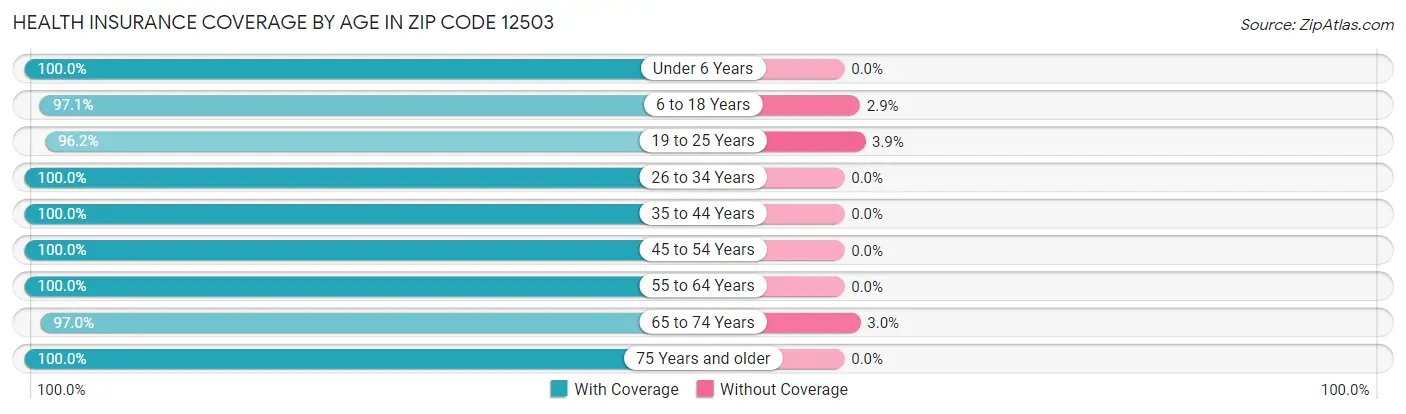 Health Insurance Coverage by Age in Zip Code 12503