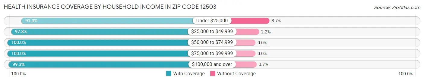 Health Insurance Coverage by Household Income in Zip Code 12503