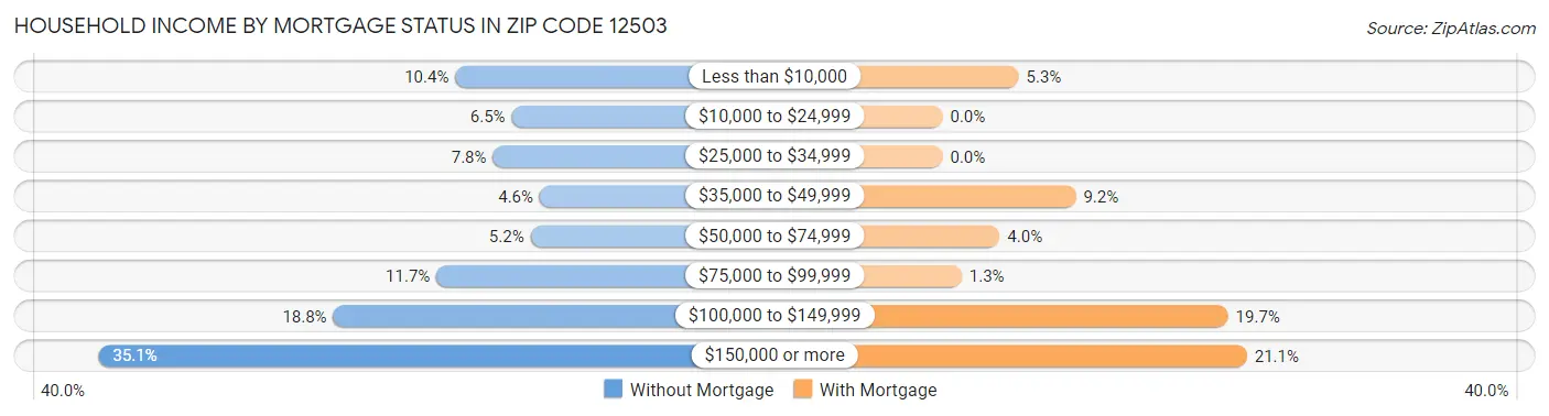 Household Income by Mortgage Status in Zip Code 12503