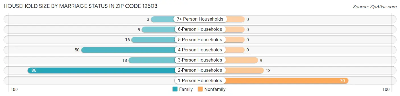 Household Size by Marriage Status in Zip Code 12503