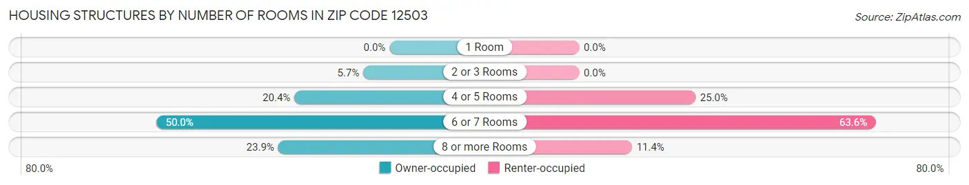Housing Structures by Number of Rooms in Zip Code 12503