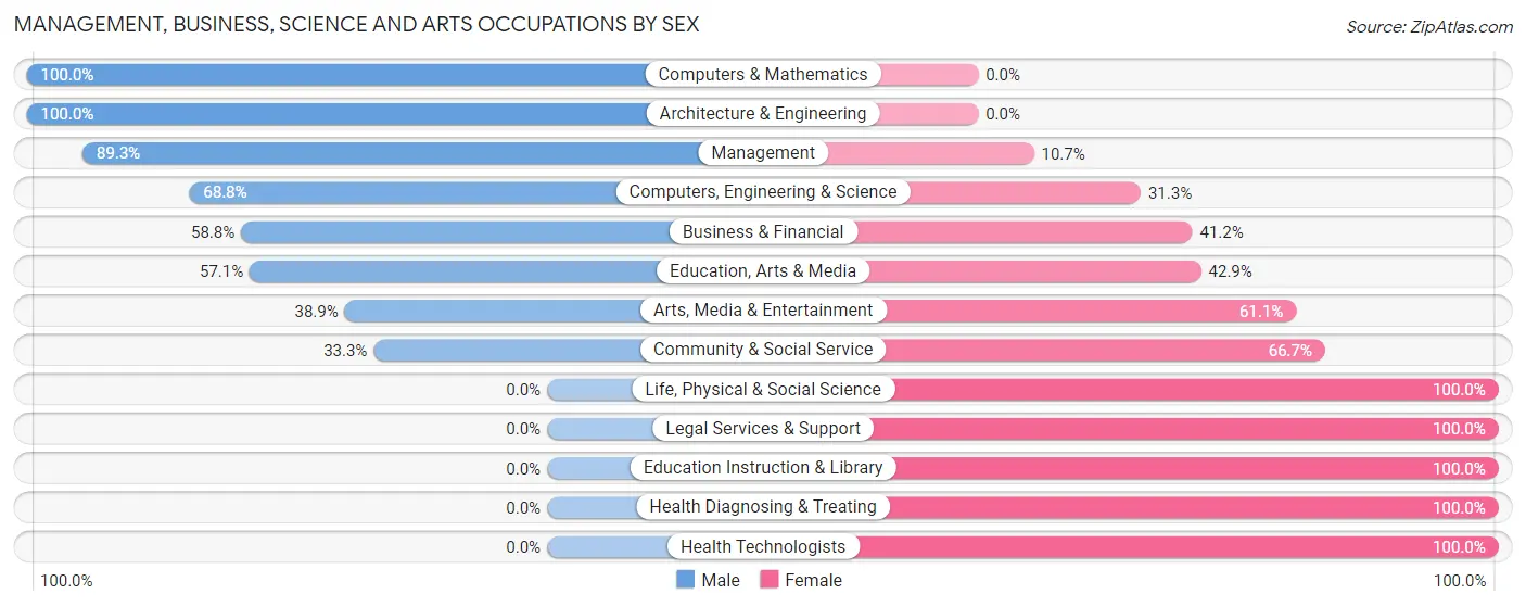Management, Business, Science and Arts Occupations by Sex in Zip Code 12503