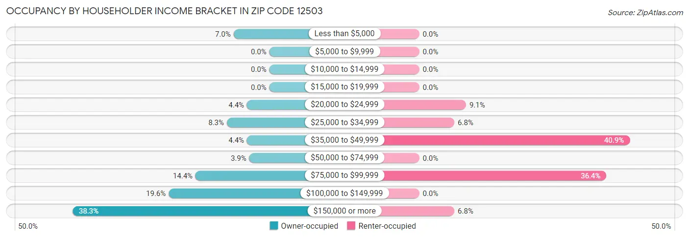 Occupancy by Householder Income Bracket in Zip Code 12503