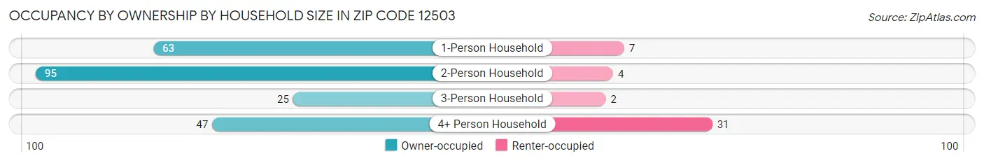 Occupancy by Ownership by Household Size in Zip Code 12503