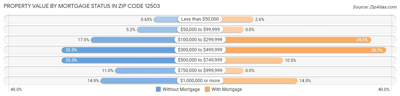 Property Value by Mortgage Status in Zip Code 12503