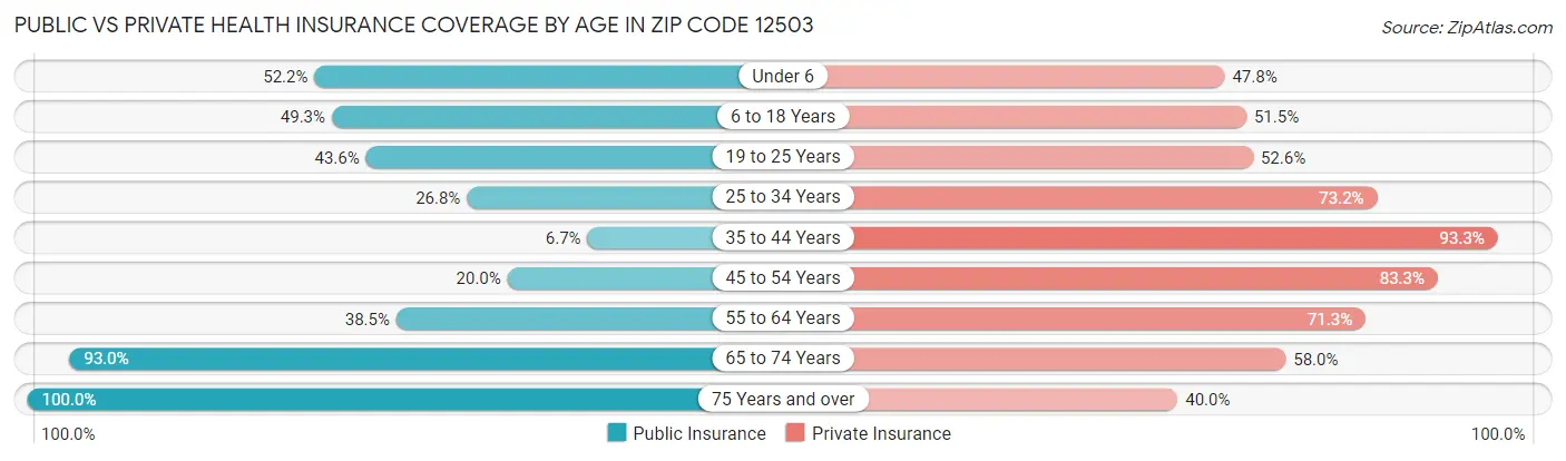 Public vs Private Health Insurance Coverage by Age in Zip Code 12503