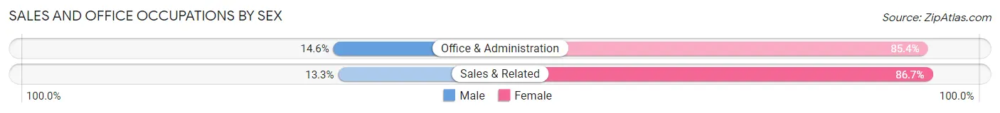 Sales and Office Occupations by Sex in Zip Code 12503