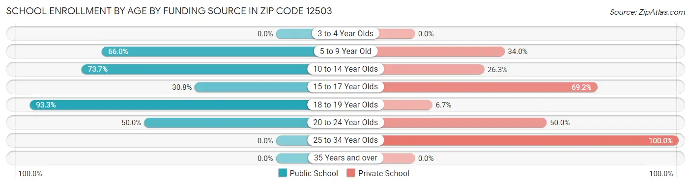 School Enrollment by Age by Funding Source in Zip Code 12503