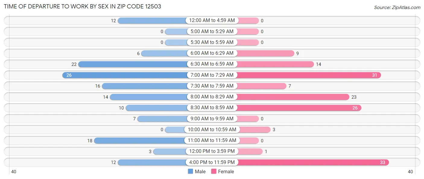 Time of Departure to Work by Sex in Zip Code 12503