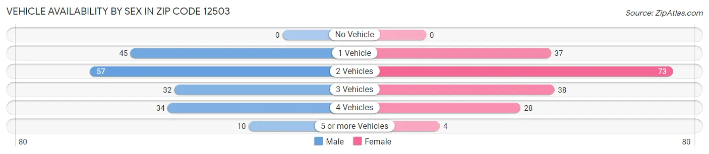 Vehicle Availability by Sex in Zip Code 12503