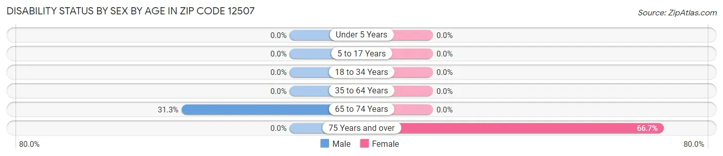 Disability Status by Sex by Age in Zip Code 12507