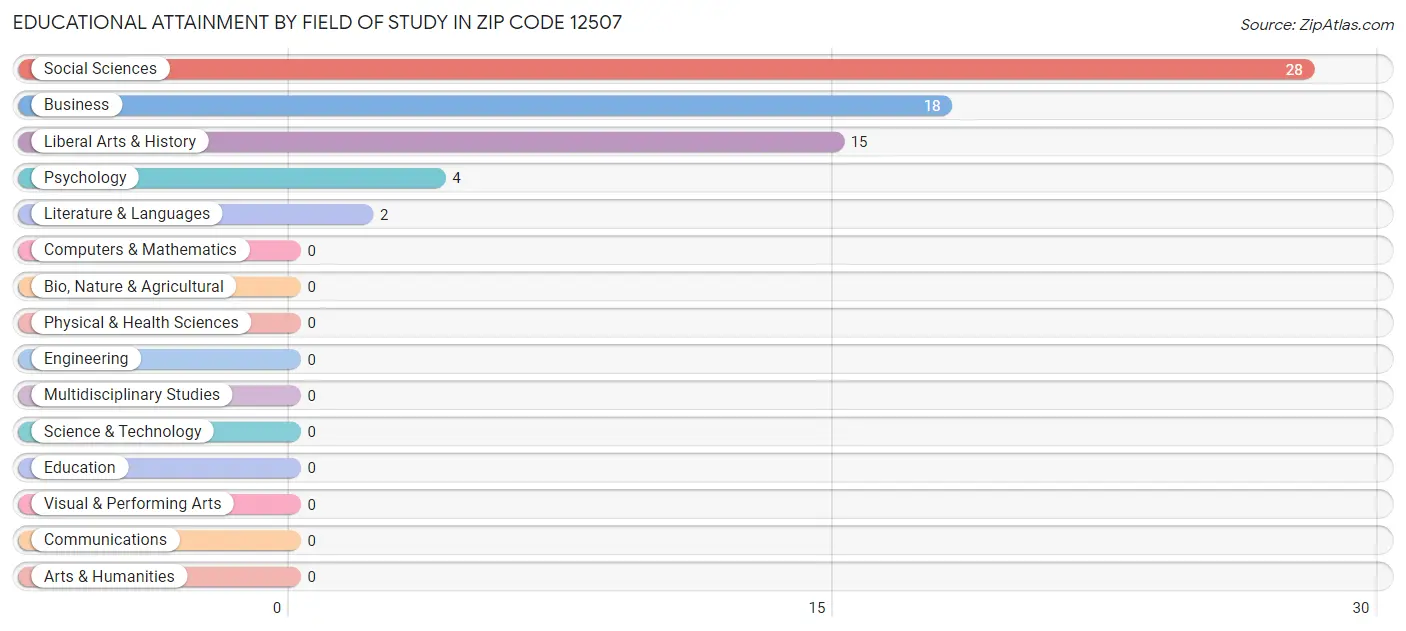 Educational Attainment by Field of Study in Zip Code 12507