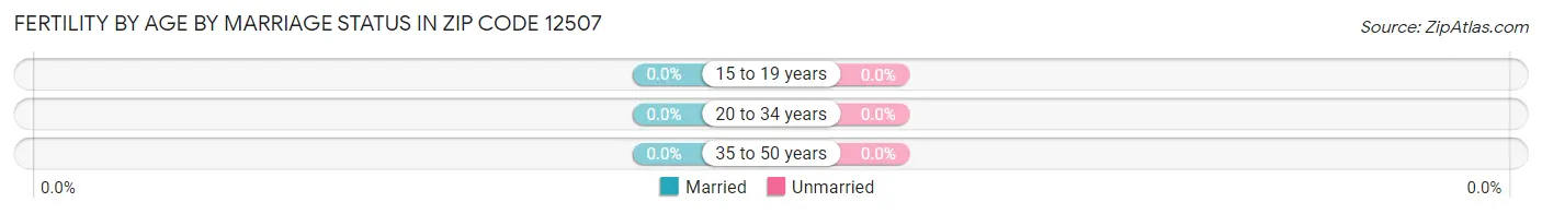 Female Fertility by Age by Marriage Status in Zip Code 12507