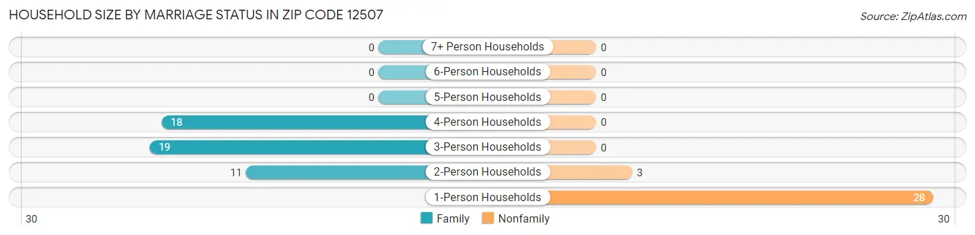 Household Size by Marriage Status in Zip Code 12507