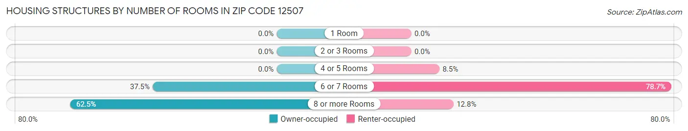 Housing Structures by Number of Rooms in Zip Code 12507