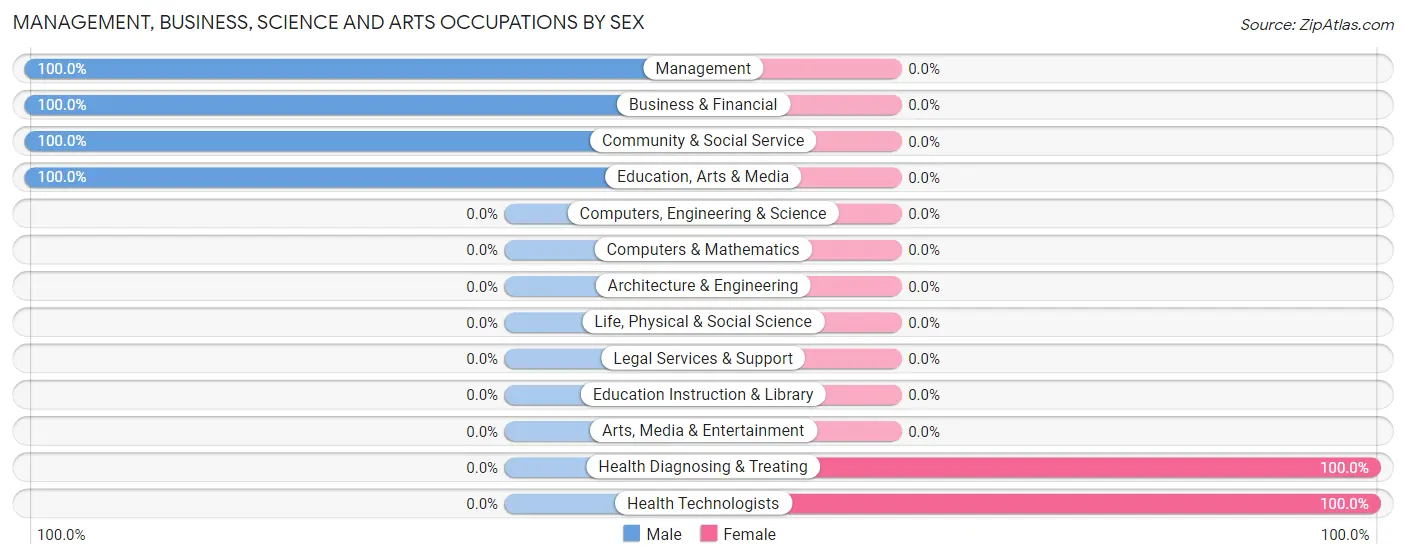 Management, Business, Science and Arts Occupations by Sex in Zip Code 12507