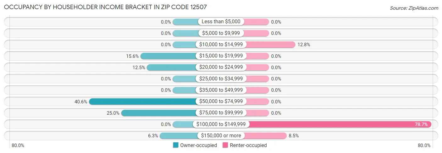 Occupancy by Householder Income Bracket in Zip Code 12507