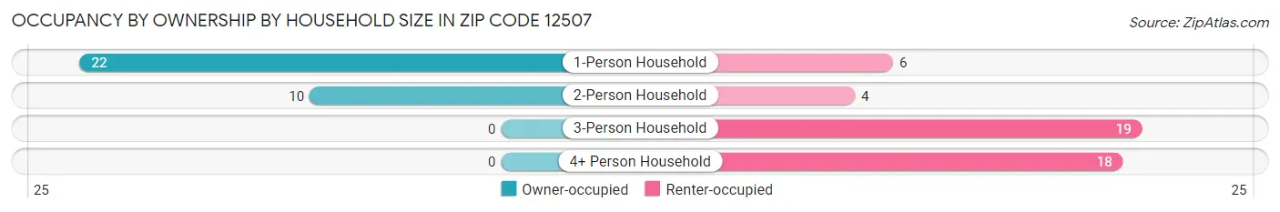 Occupancy by Ownership by Household Size in Zip Code 12507