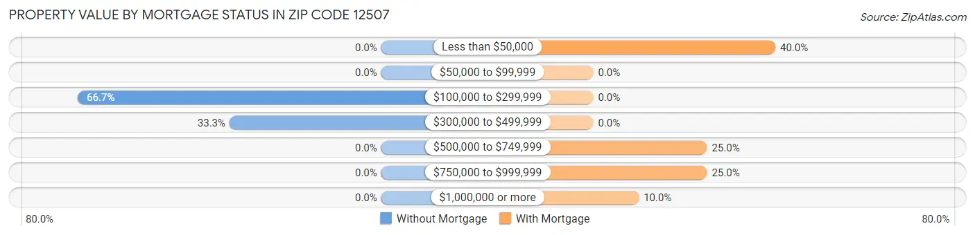 Property Value by Mortgage Status in Zip Code 12507
