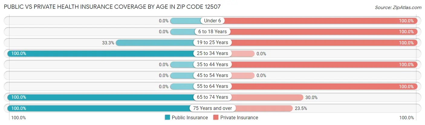 Public vs Private Health Insurance Coverage by Age in Zip Code 12507