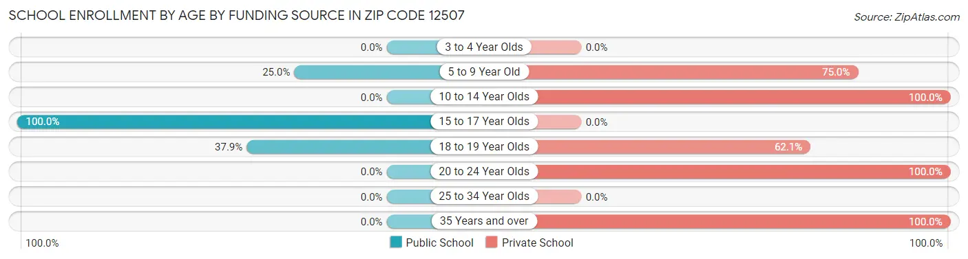 School Enrollment by Age by Funding Source in Zip Code 12507