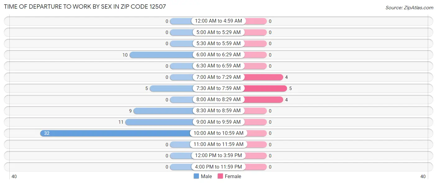 Time of Departure to Work by Sex in Zip Code 12507