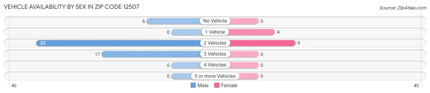 Vehicle Availability by Sex in Zip Code 12507